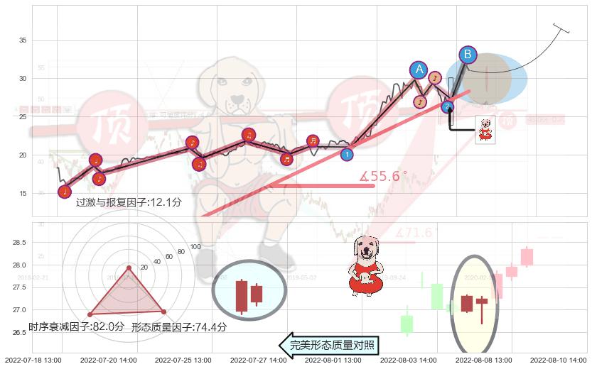 上涨身怀六甲 ➕ 趋势线